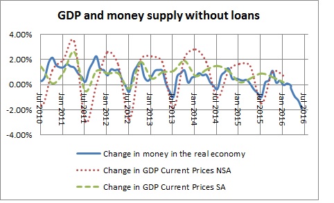Money in the real economy and GDP without loans-March 2016